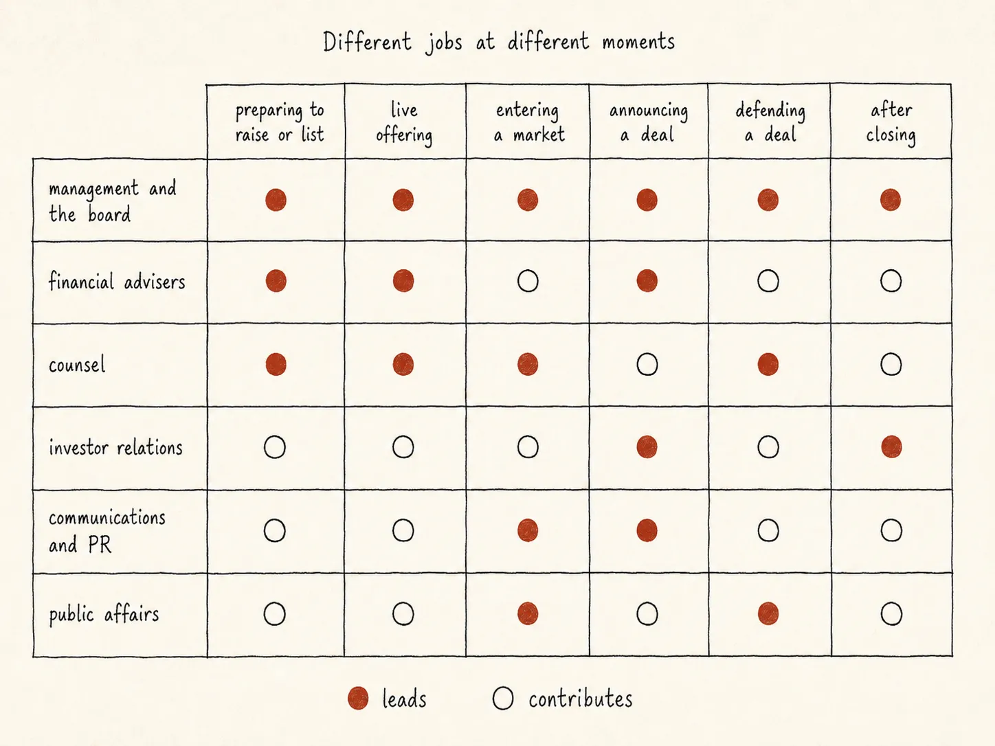 Different jobs at different moments: a matrix of which function leads and which contributes at each moment, from preparing to raise or list through after closing. Management and the board lead at every moment.