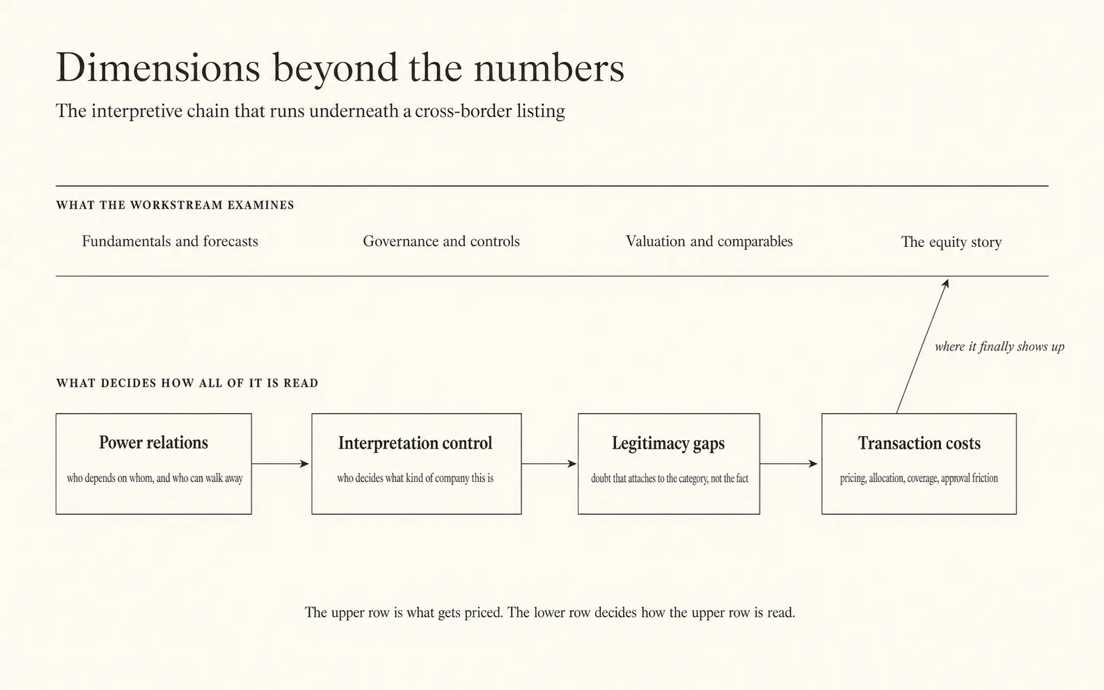 A reading sequence showing how power relations, interpretation control, legitimacy gaps, and transaction costs interact when a market lacks a stable placement for an issuer.