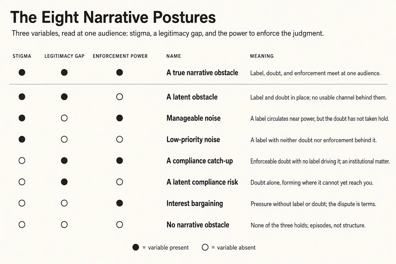 The eight narrative postures: three variables read at one audience, with each posture’s name and meaning