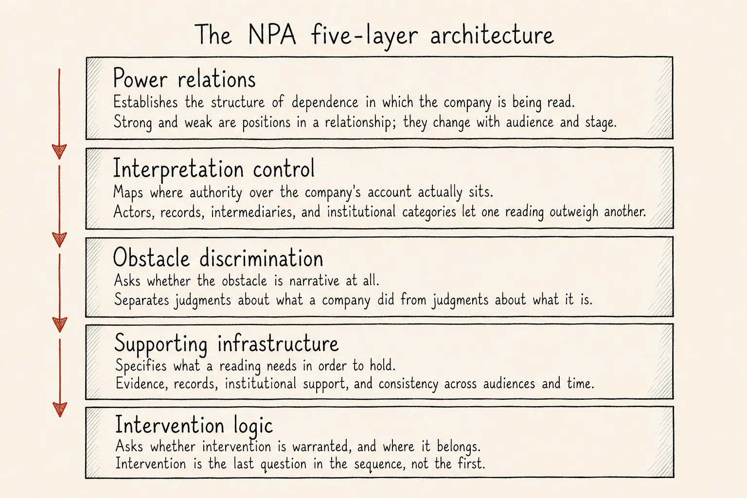 A hand-drawn overview of the five NPA layers, from power relations through interpretation control, obstacle discrimination, and supporting infrastructure to intervention logic.