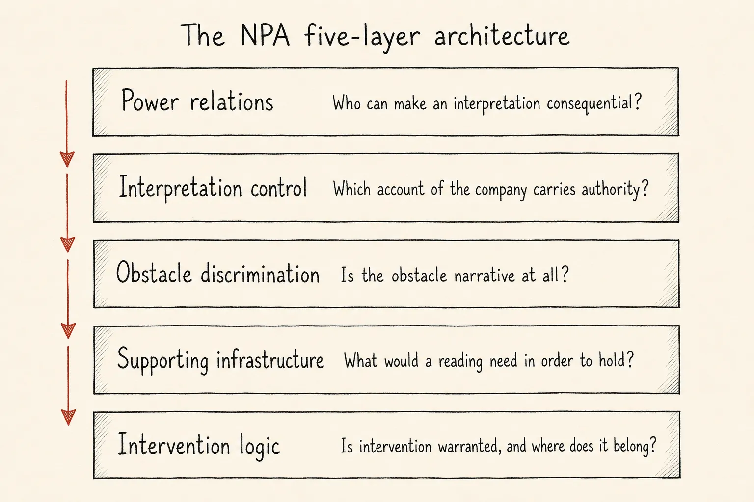 A hand-drawn overview of the five layers of Narrative Power Analysis, from power relations through intervention logic.