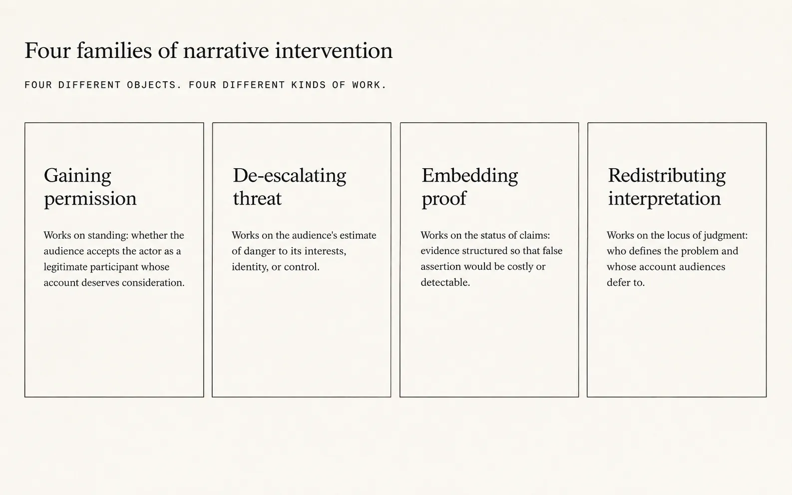 A hand-drawn overview of the four intervention families: gaining permission, de-escalating threat, embedding proof, and redistributing interpretation.
