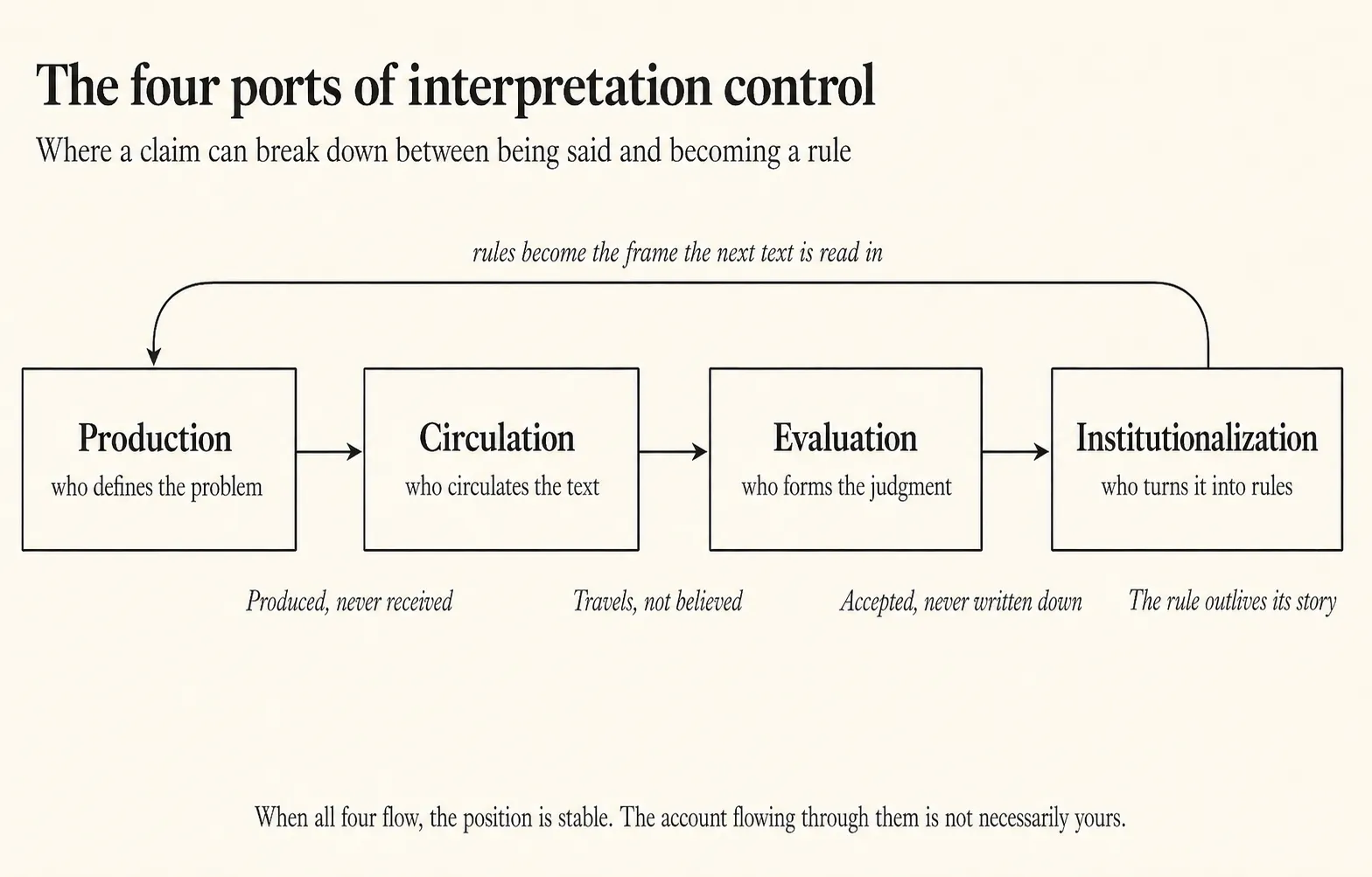 Diagram of the four ports of interpretation control, production, circulation, evaluation, and institutionalization, with the observable states between them