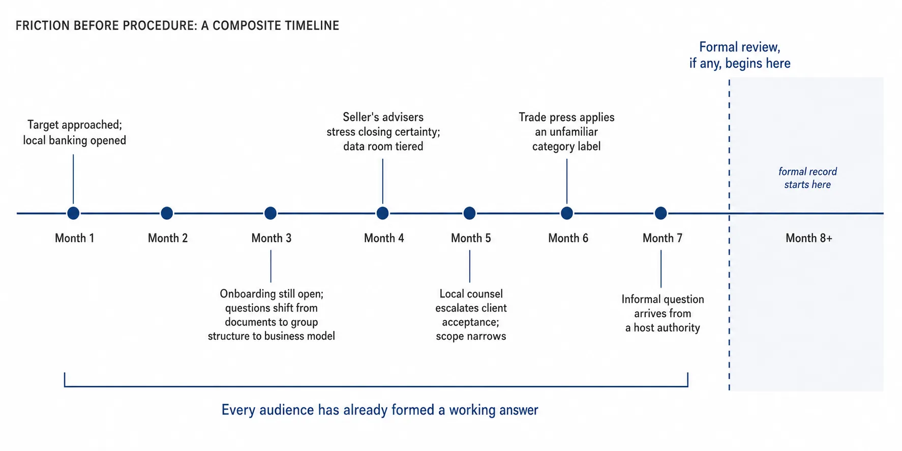 An illustrative composite timeline showing informal friction accumulating across seven months before any formal review begins