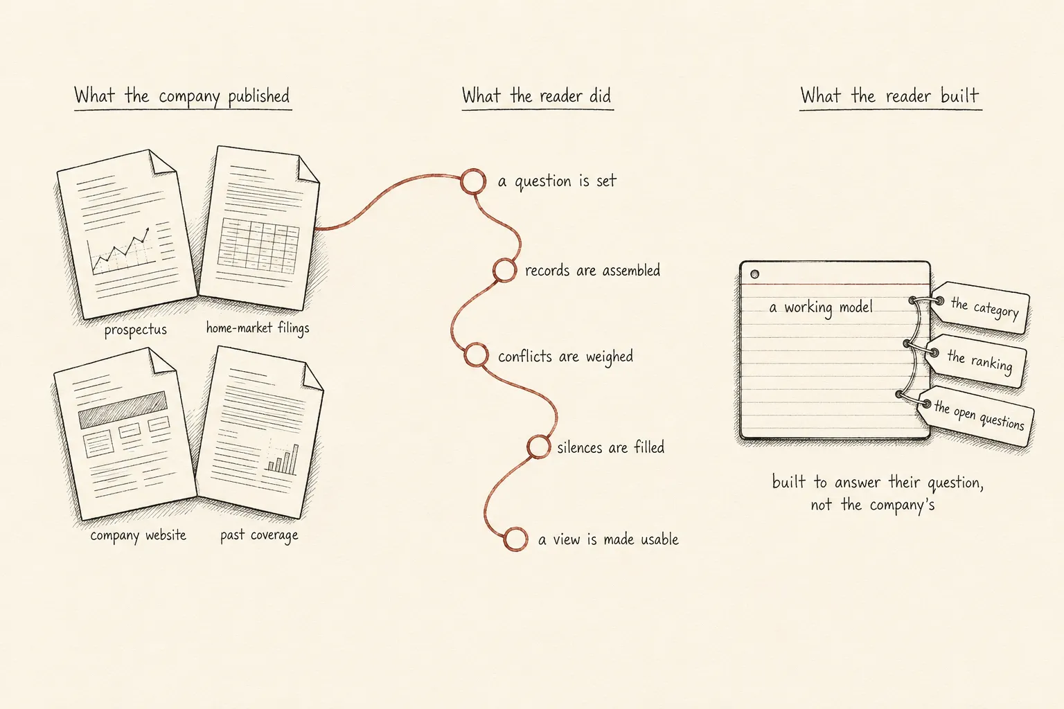 A hand-drawn sketch of the analyst’s path through the records: from the prospectus outward to peer filings, the home-market corporate registry, and the company’s own website in two languages.