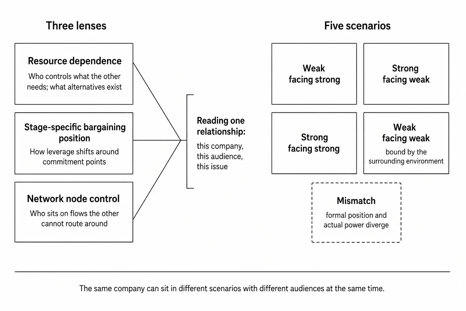 A hand-drawn map of the three lenses, resource dependence, stage-specific bargaining position, and control of network nodes, feeding into the five power scenarios.