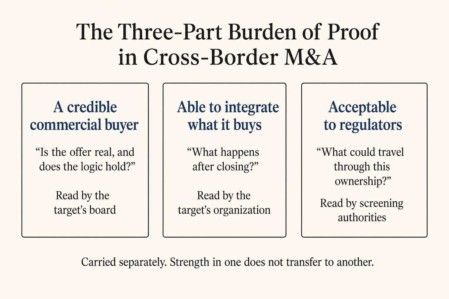 The three-part burden of proof in cross-border M&A: three separate cards. A credible commercial buyer, read by the target’s board. Able to integrate what it buys, read by the target’s organization. Acceptable to regulators, read by screening authorities. Carried separately: strength in one does not transfer to another.