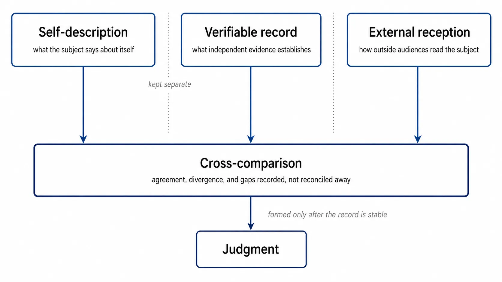 Three registers of evidence: self-description, verifiable record, and external reception are kept separate, cross-compared once, and only then feed judgment