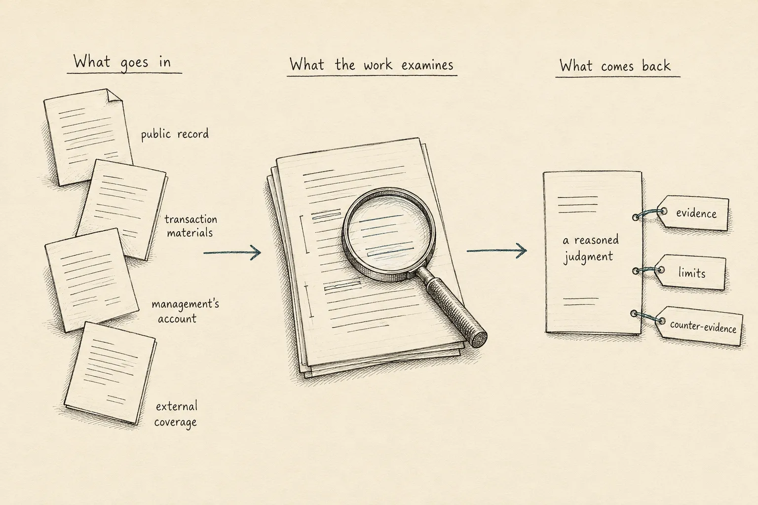 What goes in, what the work examines, and what comes back: four kinds of input material are examined and return as a single reasoned judgment with evidence, limits, and counter-evidence attached.